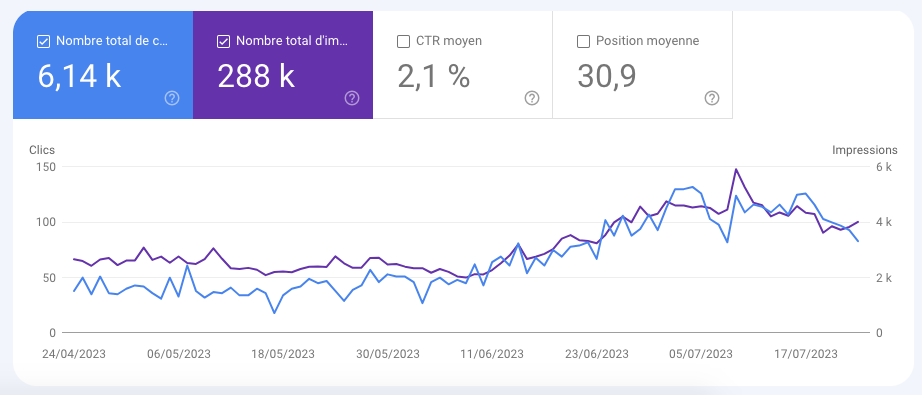 rédaction web freelance, photo graphique nombre d'impressions d'un site e-commerce en 3 mois